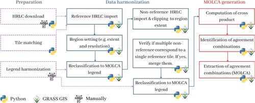 Figure 3. Overview of MOLCA production workflow.