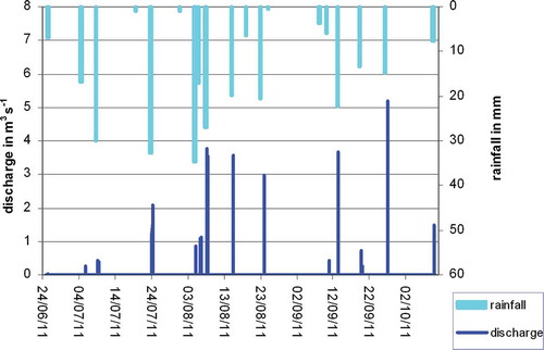 Fig. 8 Hydrograph and hyetograph of Bodo catchment in 2011.