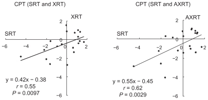 Figure 1 The correlations of individuals’ Z scores of the CPT between reaction times for simple (SRT) and X (XRT) (left), or AX versions (AXRT) (right) are represented. The individuals’ Z scores are lower for the simple version (x-axis) than for the X or AX versions (y-axis).