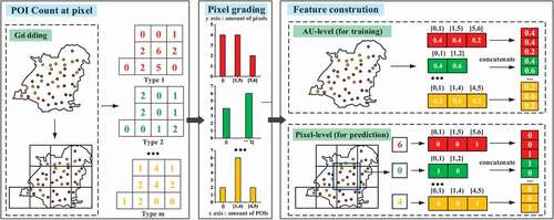 Figure 2. Illustration of cross-scale feature construction using POIs.