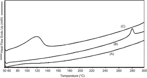 Figure 2.  Differential scanning calorimetry (DSC) results of pure chitosan (a), pure TA (b), and TA-loaded chitosan microspheres (c).