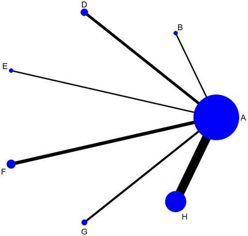 Figure 10. Network graph for karnofsky performance status.