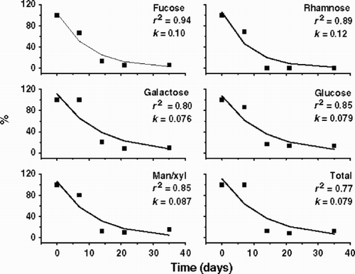 Fig. 5. Bacterial degradation of Fraction B of the EPS released by Cryptomonas tetrapyrenoidosa measured by PAD-HPLC. Decay coefficients (k) are shown for each monosaccharide (except for uronic acids and the aminosugars), and also for the total EPS.