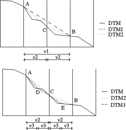 Figure 6.  Selection of minimum height points in a typical terrain profile of the study area.