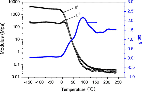 Figure 13. DMA curves of the polymer 6d.