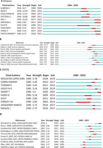Figure 14. Top 10 cited authors and references with the strongest citation bursts.