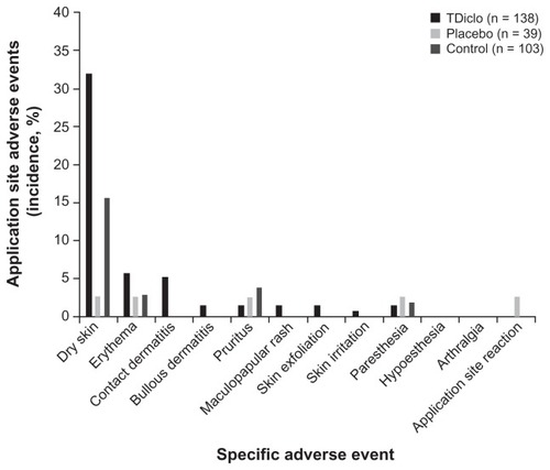 Figure 2 Incidence of application site-related adverse events among patients in the TDiclo, placebo, and control groups.