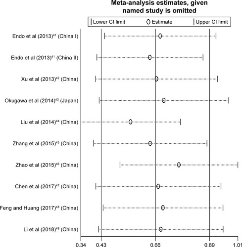 Figure 5 Sensitivity analysis of pooled analysis of OS in association with high HOTAIR expression levels.