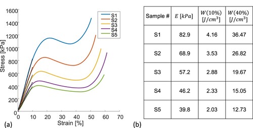 Figure 13. Compression test results for the test samples with varying printing parameters. (a) The stress-strain curves (coloured lines) and the corresponding linear fits (dashed black lines) of the curves in the elastic region. (b) The results of the Young’s moduli (E) calculated from the linear fit slopes, and the energy absorbed by the samples in the linear region (ε<10%) and the pre-densification region (ε<40%), calculated as the areas under the curve.