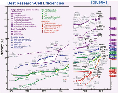 Figure 1. Cell efficiencies compilation. Adapted from Ref. (Bisquert Citation2017; Giannouli et al., Citation2015; CitationNational Renewable Energy Laboratory (NREL), 2020)