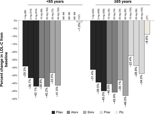 Figure 3 Mean percent LDL-C lowering ability of statins by age.