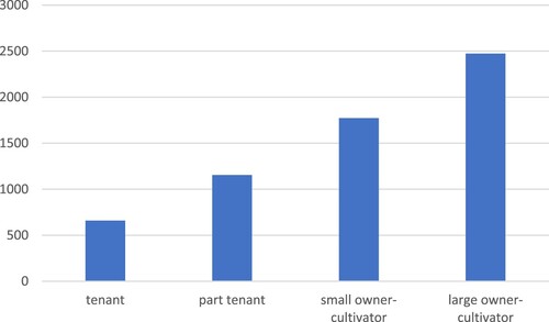 Figure 5. Average income sent by migrants in the last year by land ownership status * in Nepal (US$).Note: * Large owner-cultivators have >0.5 ha of khet (paddy) land or >1 ha of bari (dry) land. Small owner-cultivators have <0.5ha of khet land or <1ha of bari land.