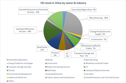Figure 5. FDI stock in China by sector & industry as the end of 2019.Data source: CHINA STATISTICAL YEARBOOK, National Bureau of Statistics of ChinaNote: The FDI stock is measured by the registered capital (foreign investors) of foreign-funded enterprises in China. ICT is abbreviation of information and communications technology (or technologies) that refers to infrastructure and components that enable modern computing.