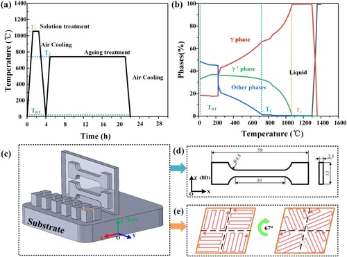 Figure 1. Schematic diagram: (a) the solution and ageing HT, (b) the equilibrium solidification phase diagram of the Ni-based superalloy, (c) geometric schematic of as-fabricated tensile and cubic specimens, (d) dimensions of the tensile specimens and (e) the used scanning strategy.