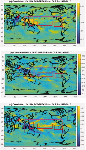 Fig. 24. EOFs of standardized ZW-surface for June over 1977–2017. (a) EOF1 shows moderate patterns of EQUINOO. (b) EOF2 shows weak pattern of EQUINOO whereas (c) EOF3 shows moderate pattern of EQUINOO. Blue box shows WEIO region and red box shows EEIO region. Black boxes show WEIO and EEIO region whereas green box shows CEIO region in Indian Ocean. Red boxes show ENSO-MODOKI regions whereas magenta box shows ENSO-MEI region in Pacific Ocean. Blue boxes show NAO region in Atlantic Ocean. Red ‘+’ and Black ‘.’ stipples show significant negative and positive correlation at 5% confidence respectively.