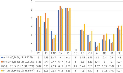 Figure 1. Comparison of CLASS-S dimensions and cases of L1 and L2 use (n = 4 cases, 25 lessons)