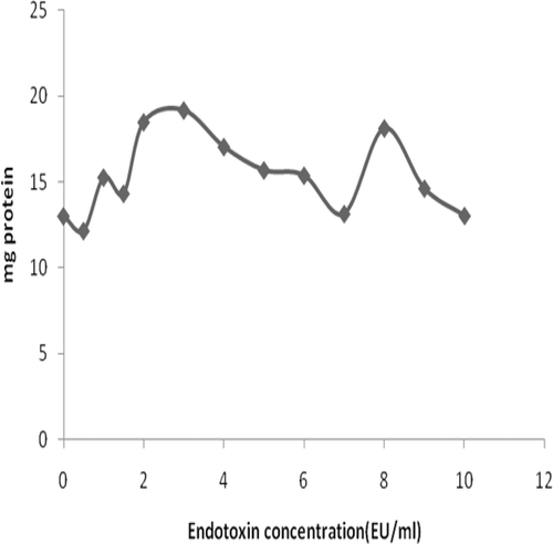 Figure 4.  Effect of varying concentrations of LPS on protein coagulation within a plasma:HLS mixture (7:1 ratio).