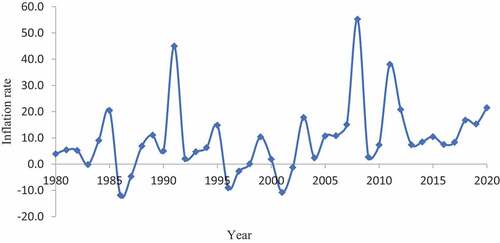 Figure 6. Inflation annual percentage change trend, Ethiopia (1980–2020).