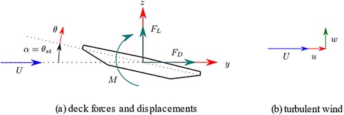 Fig. 3: Sign conventions