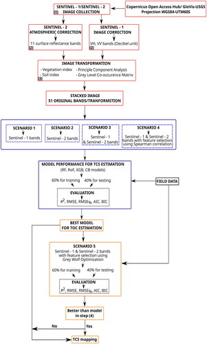 Figure 2. Flowchart of the research with codes of red (image processing), blue (retrieval of the TOC using scenario 1–scenario 4) and orange (retrieval of the TOC using Scenario 5) colours.