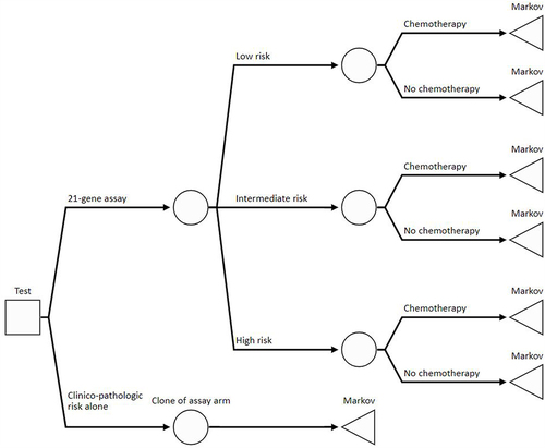 Figure 1 In the decision-tree component of the model, RS result subgroups were defined using cut-offs used in the TAILORx study for N0 (0–10, 11–25, 26–100) and RxPONDER for N1 (0–13, 14–25, 26–100). In the 21-gene assay alternative of the model, chemotherapy assignment was dependent on the subgroup. In the clinical-pathological risk alternative of the model, it differed according to patient age, clinical risk, and menopausal status. Once patients have been assigned their RS result and assigned adjuvant treatment, they proceed to the respective part of the Markov model.