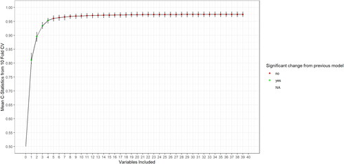 Figure 2. Change in performance of logistic regression models to identify AECOPD with stepwise addition of variables of decreasing importance. No significant change in C-Statistic after addition of fourth variable.