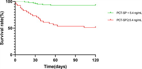 Figure 4. Kaplan-Meier survival analysis based on procalcitonin concentrations in the shock phase of extensive burns. PCT: procalcitonin; PCT-SP: The maximum concentration of PCT during the shock phase after burn injury.