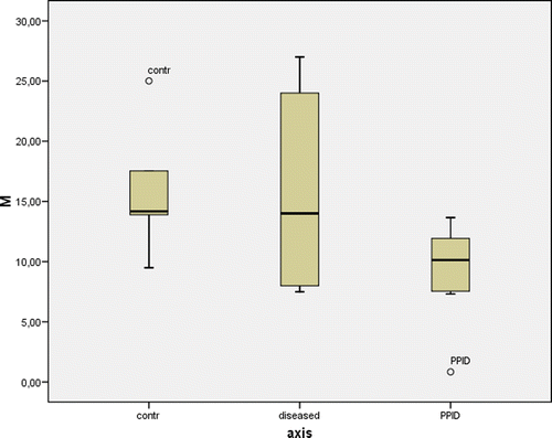 Figure 1. Box plots of rate of glucose metabolism (M in µmol/kg BW/min) in five negative control horses (control), six positive control horses (diseased) and seven horses suffering from PPID. The box represents the interquartile range (i.e. 25–75% range) and the horizontal bar in the box represents the median value. For each box plot, the T-bar represents the median value. Differences between negative control horses and horses suffering from PPID were statistically significant (p=0.030).