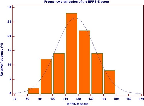 Figure 1 The frequency distribution of the BPRS score.
