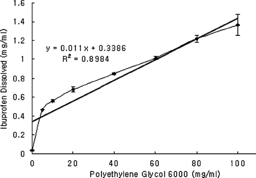 FIG. 6 Phase solubility behavior of ibuprofen at 25°C in polyethylene glycol 6000 solutions in phosphate buffer (pH 6.8). Data are expressed as mean ± SD (n = 3).