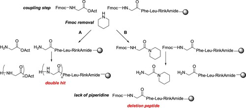 Scheme 1. Potential drawbacks associated with the 3-step in-situ Fmoc removal.
