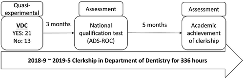 Figure 3. The timeline of VDC self-learning and related assessments