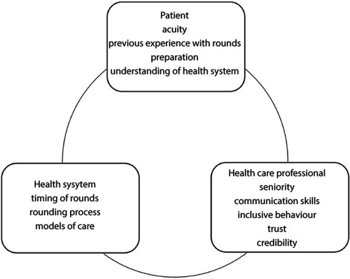 Figure 2 Influences on the patient experience of ward rounds.