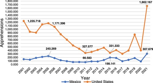 Figure 1. Annual Immigrant Apprehensions in Mexico and the US, FY2001-FY2021. Source: by the author with information from (UPMRIP Citation2021; Citation2018; Citation2015; Citation2022; Department of Homeland Security Citation2019; US Customs and Border Protection Citation2022).