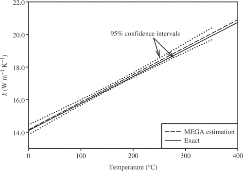 Figure 13. Estimated thermal conductivity for the linear TDTPs with σ = 0.01Tmax.