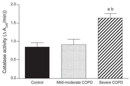 Figure 1 Catalase activity (mean ± SEM) in diaphragms of non-COPD patients and both mild-to-moderate and severe COPD patients. Catalase activity was significantly elevated in the diaphragm of severe COPD patients.ap < 0.05 vs non-COPD patients; bp < 0.05 vs mild-to-moderate COPD patients.