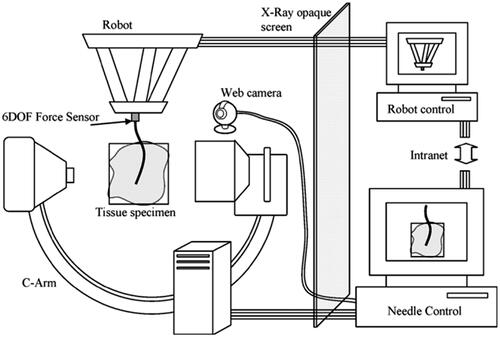 Figure 11. RSPR 6-DOF parallel robot control system.