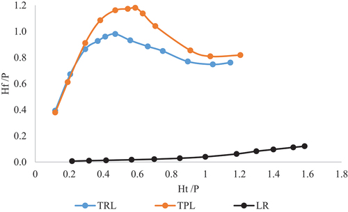 Figure 9. Changes of Hf/P vs. Ht/P.