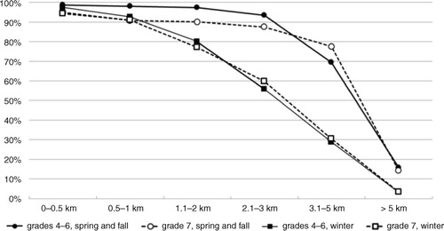 Fig. 1.  The prevalence of students commuting actively (walking or cycling combined) to school (%) according to the distance to school. Results are presented separately for different seasons and age groups: spring/fall (circle) and winter (square), grades 4–6 (single line) and grades 7–9 (dashed line).