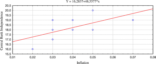 Figure 2. Central bank independence and inflation in the later period of transition (2003–2012).