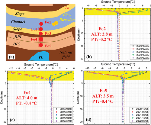 Figure 9. The ground temperature around the right bank of the channel: a) the overview of section 7#; the ground temperature of b) slope foot; c) the nature field; d). disposal platform.