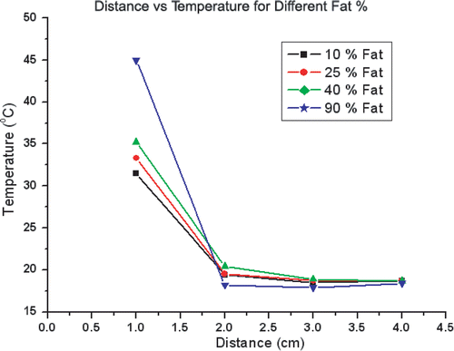 Figure 3. Temperature distribution in agar phantoms subject to RF heating. Temperatures recorded at 1 cm, 2 cm, 3 cm, 4 cm from the electrode show significantly increased temperature at 1 cm (the interface between the 0% fat inner compartment and the background tissue), but slightly lower temperature increase at 2 cm for 90% fat background.