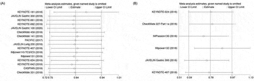 Figure 5. Sensitivity analysis. (a) Sensitivity analysis of HR ratios of OS; (b) Sensitivity analysis of HR ratio of PFS.