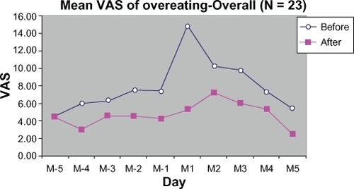 Figure 8 Mean VAS of overeating from 5 days before (M-5 to M-1) to 5 days during menstruation (M1 to M5).