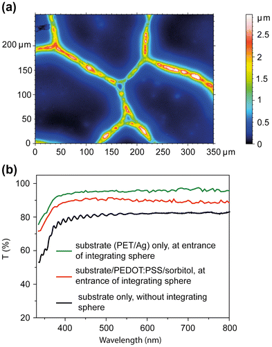 Figure 2. (a) Optical confocal microscopy image of the commercial substrate. The color axis indicates the height distribution of the Ag network on PET. (b) Selected transmission spectra of the electrode substrate and the laminate electrode.