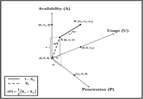 Figure 1. Graphical explanation of a 3-dimensional IFI.Source: Sarma (Citation2012)