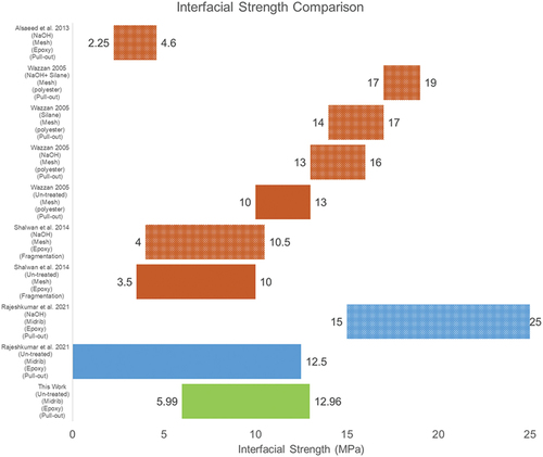 Figure 7. Comparison of interfacial strength test results with other works. This work (green), midrib fibers untreated (blue), midrib fibers treated (patterned blue), mesh fibers untreated (brown), mesh fibers treated (patterned brown).