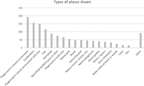 Figure 1. Types of places drawn by the participants. ‘Other’ includes places drawn fewer than 15 times.