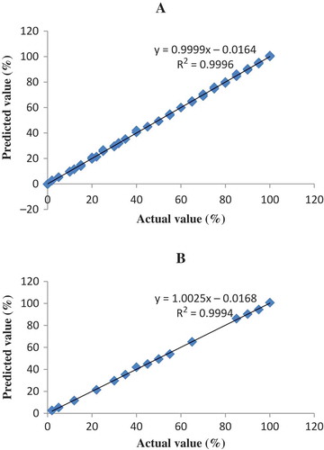 FIGURE 2 The relationship between actual and FTIR predicted values of AO adulterated with PO using normal spectra at 1260–900 cm–1 for A: calibration model; and B: validation model.