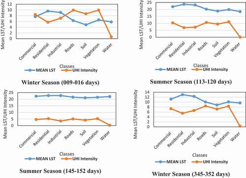 Figure 4. Variation of the mean LSTs and the UHI intensities by classes and seasons (2008)